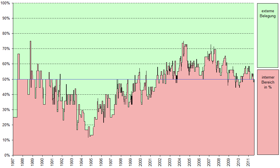 Chart::Belegung