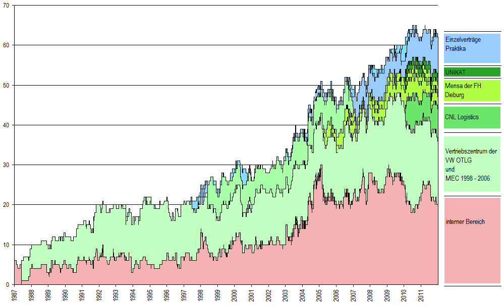 Chart::Belegung_N_Alle